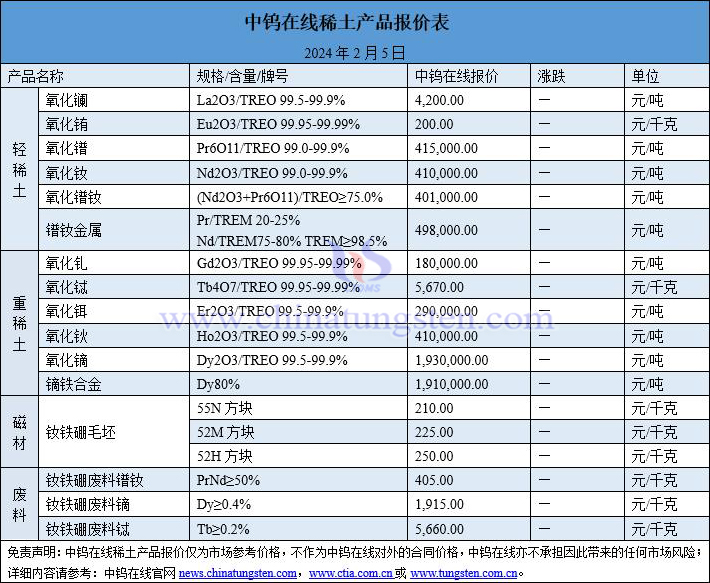 2024年2月5日稀土價(jià)格圖片