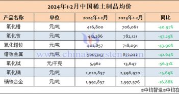 2024年1-2月中國稀土制品均價表
