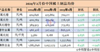 2024年2月中國稀土制品均價表
