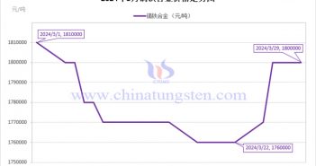 2024年3月鏑鐵合金價格走勢 2024年3月鏑鐵合金價格走勢圖