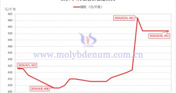 2024年4月鉬粉價(jià)格走勢(shì)與均價(jià) 2024年4月鉬粉價(jià)格走勢(shì)圖