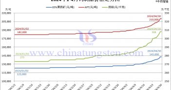 4月鎢市行情良好 黑鎢精礦報(bào)價(jià)漲近13% 2024年4月份鎢制品價(jià)格走勢(shì)圖