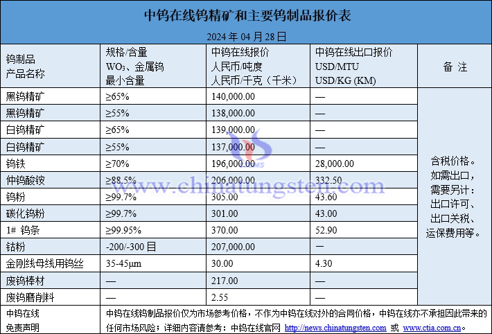 2024年4月28日鎢製品價(jià)格一覽