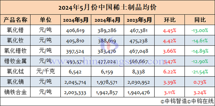 2024年5月中國稀土制品均價(jià)表