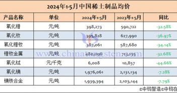 2024年1-5月中國稀土制品均價(jià)表