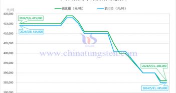 2024年5月氧化鐠價(jià)格走勢與均價(jià) 2024年5月氧化鐠與氧化釹價(jià)格走勢圖