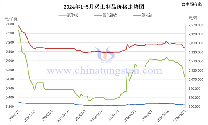 2024年1-5月稀土制品價(jià)格走勢(shì)圖