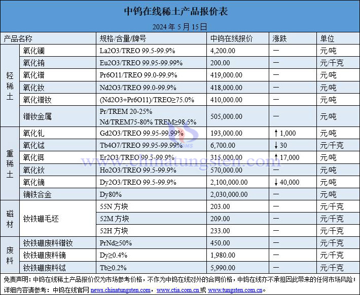 2024年5月15日稀土價格圖片