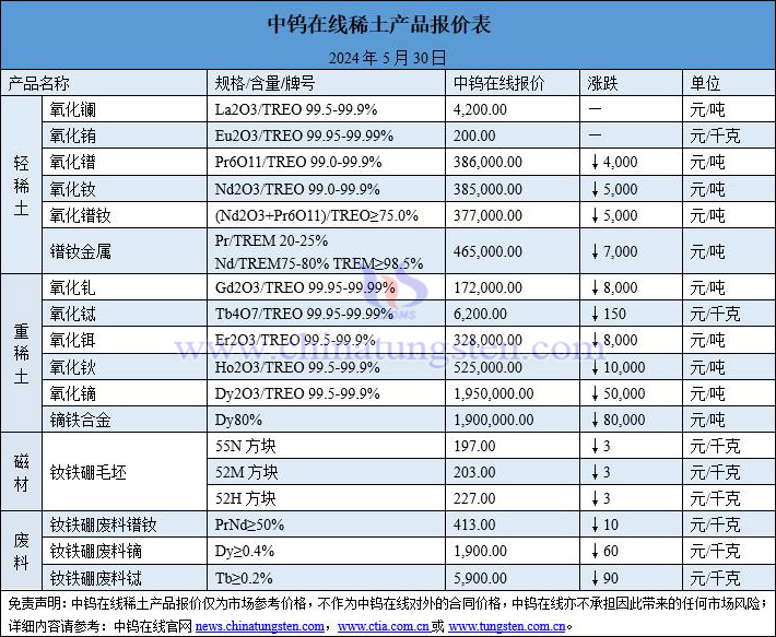 2024年5月30日稀土價格圖片