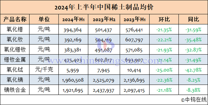 2024年1-6月中國(guó)稀土制品均價(jià)表
