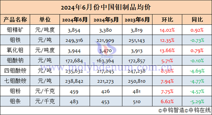 2024年6月中國(guó)鉬制品均價(jià)表