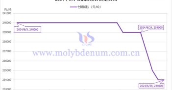 2024年6月七鉬酸銨價(jià)格走勢(shì)與均價(jià) 2024年6月七鉬酸銨價(jià)格走勢(shì)圖