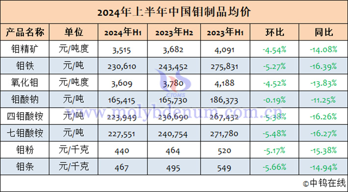 2024年1-6月中國鉬制品均價(jià)表