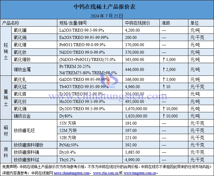 2024年7月25日稀土價(jià)格圖片