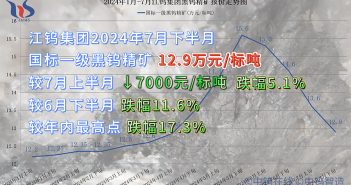 江鎢集團(tuán)2024年7月下半月黑鎢精礦報價 江鎢集團(tuán)2024年7月下半月黑鎢精礦報價