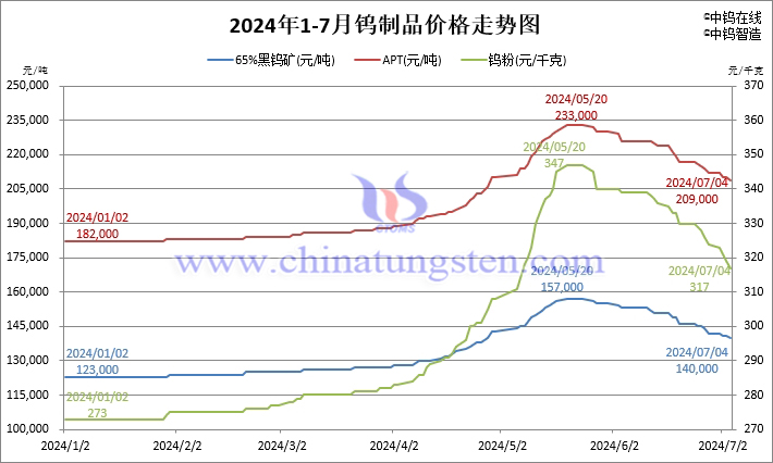2024年1月-7月4日鎢制品價(jià)格走勢圖