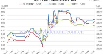 2024年1-8月中國鉬制品價(jià)格走勢