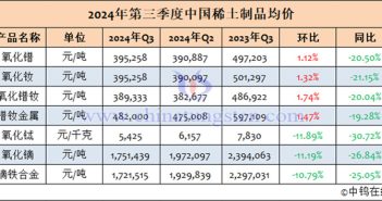 2024年第三季度中國稀土制品均價(jià)表