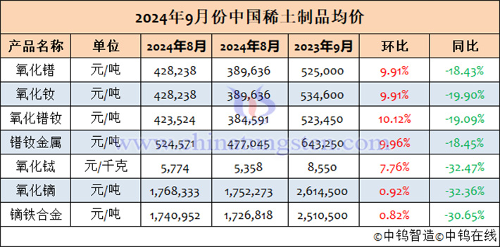 2024年9月中國稀土制品均價(jià)表