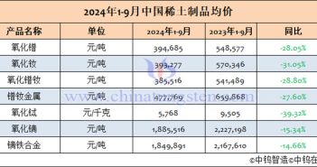2024年1-9月中國稀土制品均價(jià)表