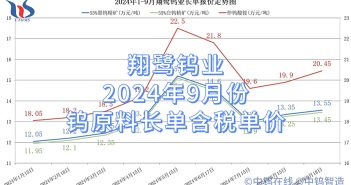 翔鷺鎢業(yè)2024年9月份鎢原料長(zhǎng)單含稅單價(jià) 翔鷺鎢業(yè)2024年9月份鎢原料長(zhǎng)單含稅單價(jià)