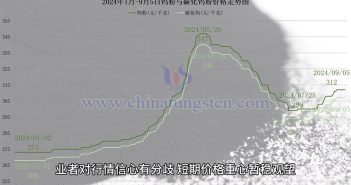 鎢粉價(jià)格走勢圖