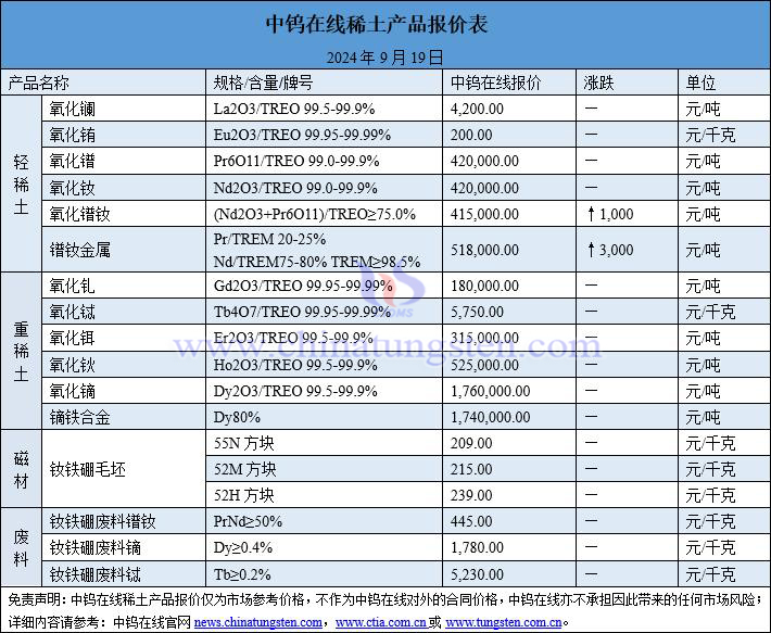 2024年9月19日稀土價(jià)格圖片