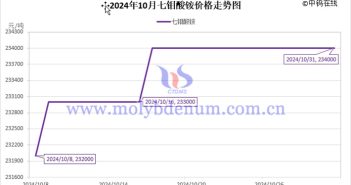 2024年10月七鉬酸銨價(jià)格走勢與均價(jià) 2024年10月七鉬酸銨價(jià)格走勢圖