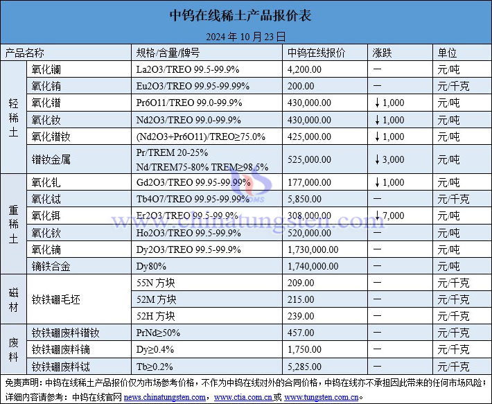 2024年10月23日稀土價(jià)格圖片