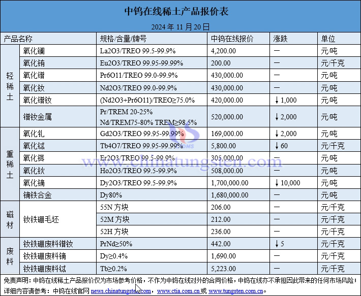 2024年11月20日稀土價(jià)格圖片