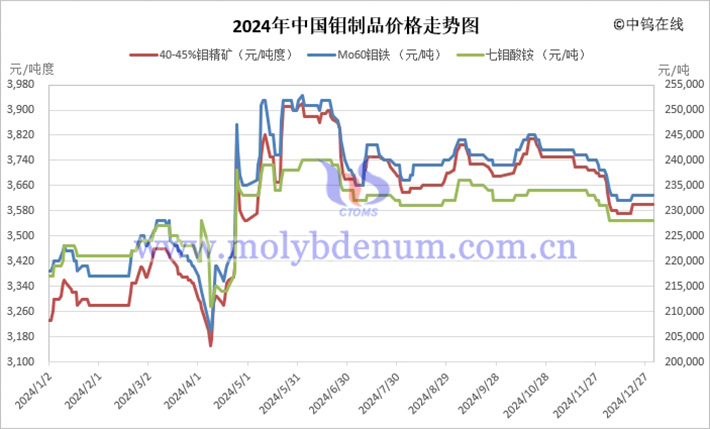 2024年中國鉬制品價(jià)格走勢