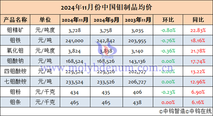 2024年11月中國(guó)鉬制品均價(jià)表