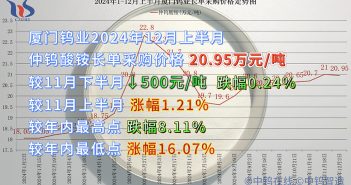 廈門(mén)鎢業(yè)2024年12月上半月仲鎢酸銨長(zhǎng)單采購(gòu)價(jià)格
