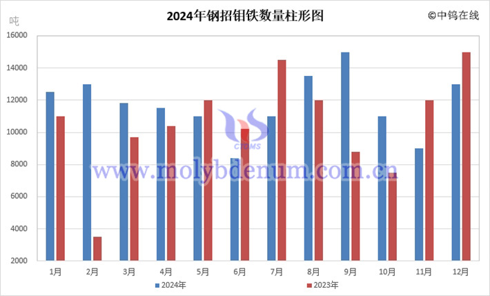 2024年鋼招鉬鐵數量柱形圖