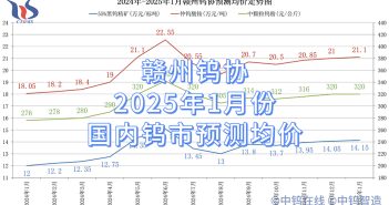 贛州鎢協(xié)2025年1月份國內(nèi)鎢市預(yù)測均價(jià)