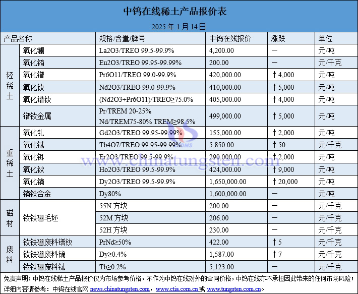 2025年1月14日稀土價(jià)格圖片