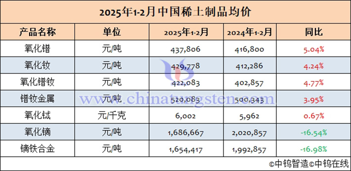 2025年1-2月中國(guó)稀土制品均價(jià)表