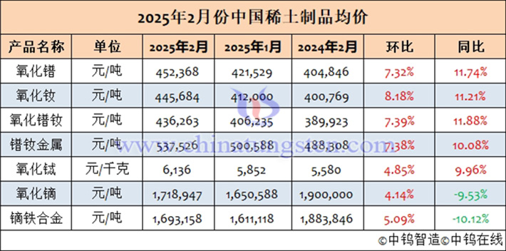 2025年2月中國(guó)稀土制品均價(jià)表