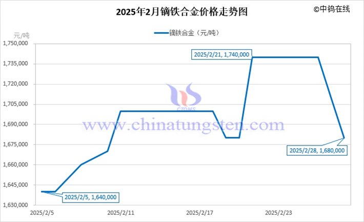 2025年2月鏑鐵合金價(jià)格走勢(shì)圖