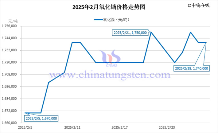 2025年2月氧化鏑價(jià)格走勢(shì)圖
