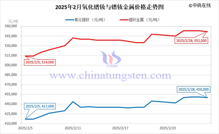 2025年2月氧化鐠釹與鐠釹金屬價(jià)格走勢(shì)圖