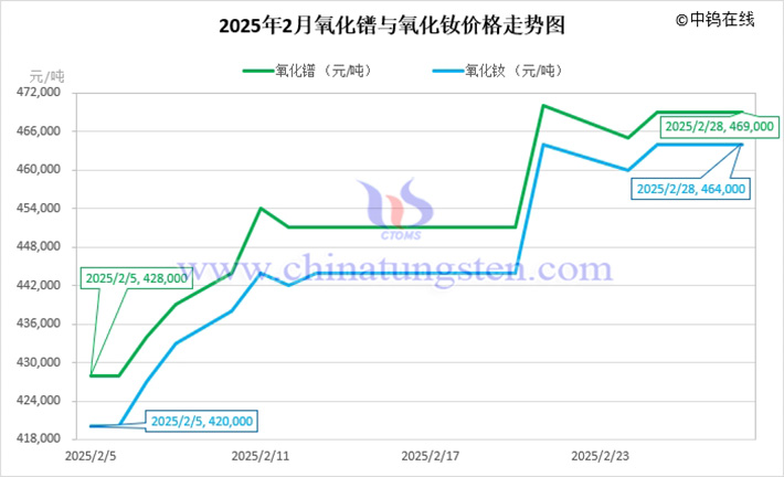 2025年2月氧化鐠與氧化釹價(jià)格走勢(shì)圖