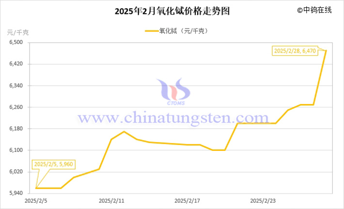 2025年2月氧化鋱價(jià)格走勢(shì)圖