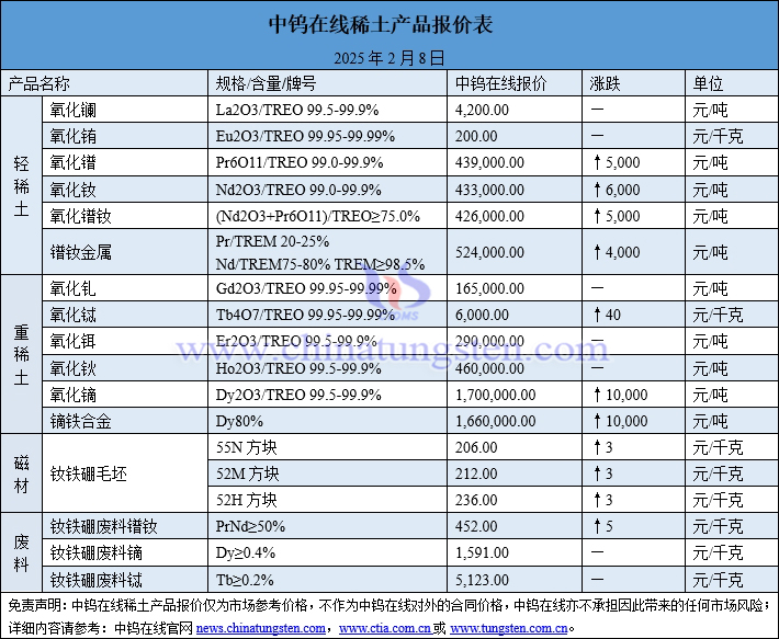 2025年2月8日稀土價(jià)格圖片