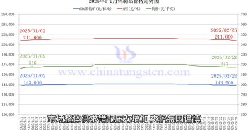 鎢制品價(jià)格走勢(shì)圖