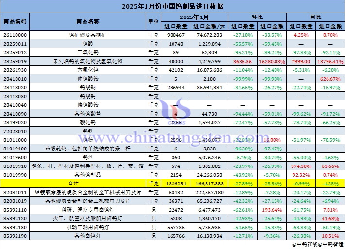 2025年1月份中國鎢制品進(jìn)口數(shù)據(jù)圖片