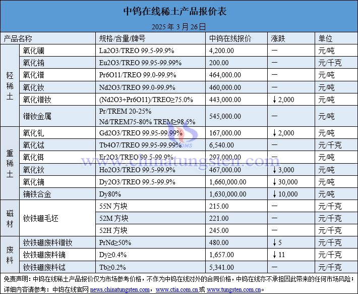 2025年3月26日稀土價(jià)格圖片