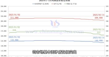 鎢制品價(jià)格走勢(shì)圖