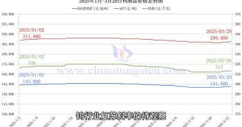 鎢制品價格走勢圖