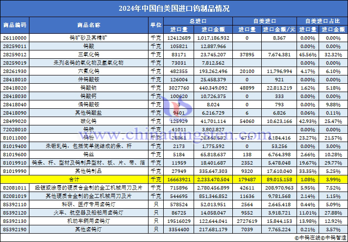2024年中國自美國進(jìn)口鎢制品數(shù)據(jù)